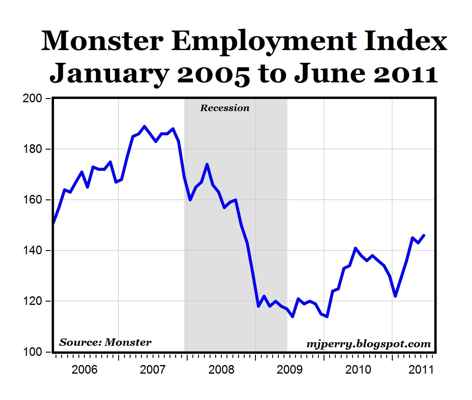 Monster Employment Index Reaches a 2.5 Year High Seeking Alpha