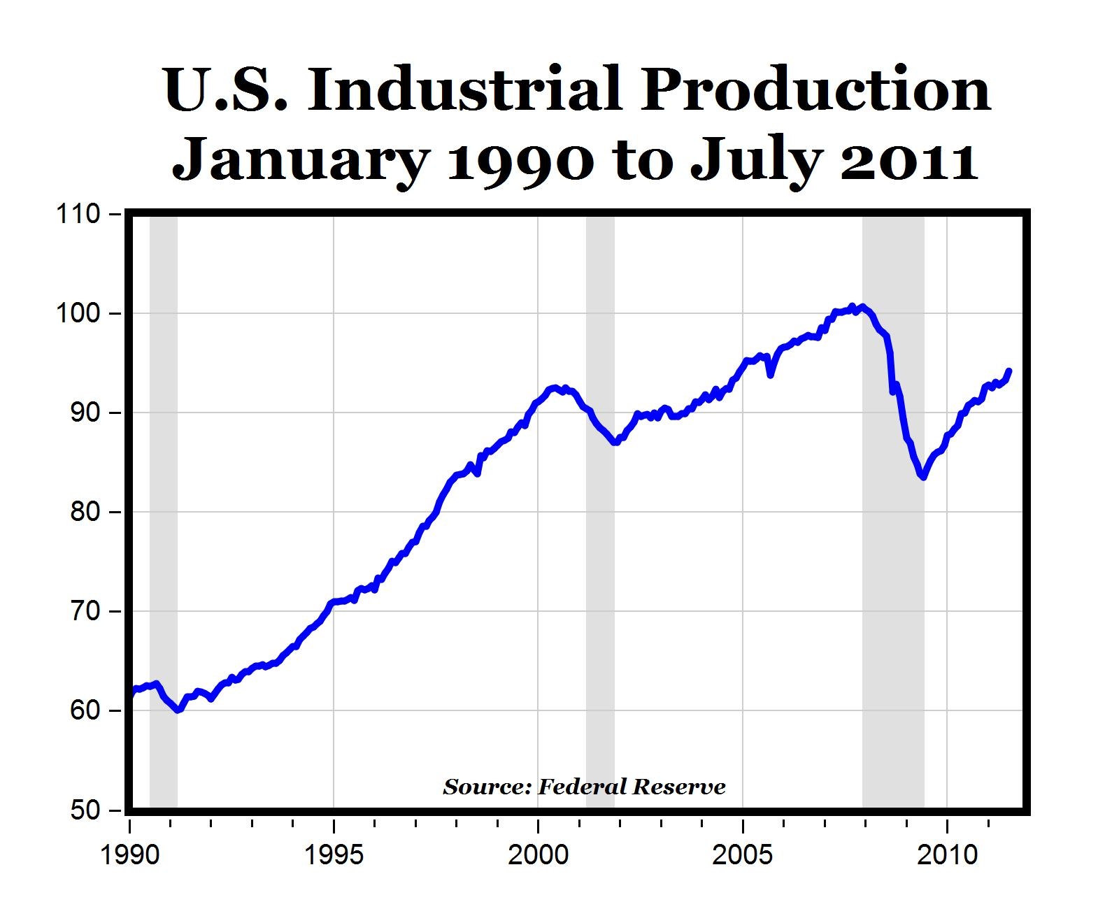 Industrial Production Resumes Growth Seeking Alpha