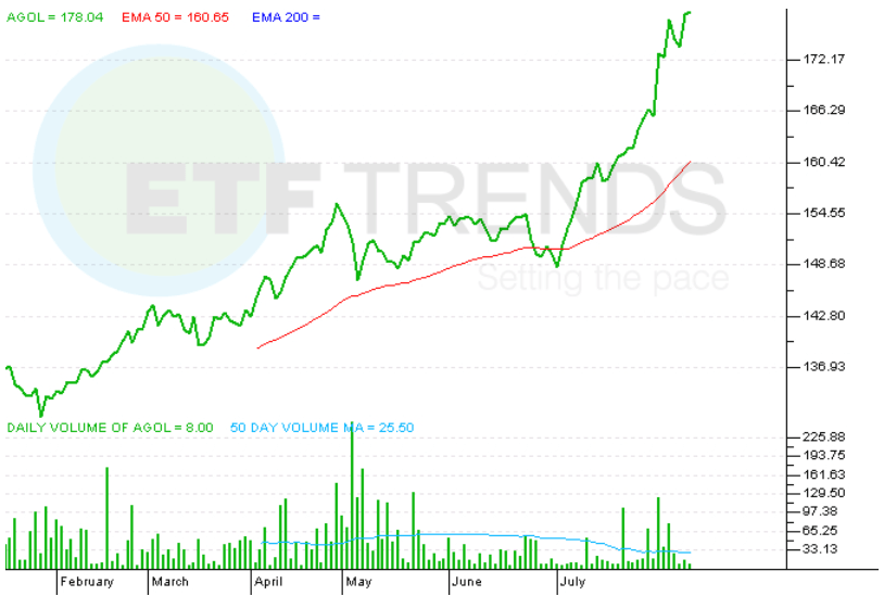 ETF Spotlight ETFS Physical Asian Gold Shares Trust (NYSEARCAAGOL