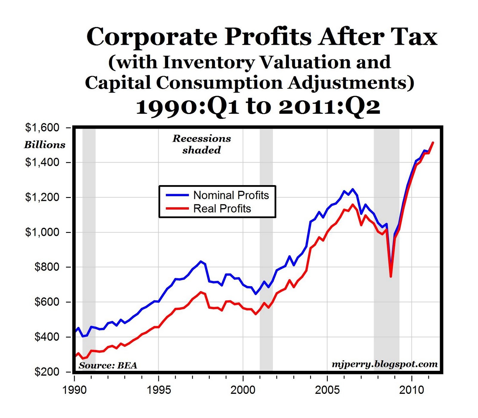 AntiRecession Indicator Corporate Profits Surge To New High In Q2