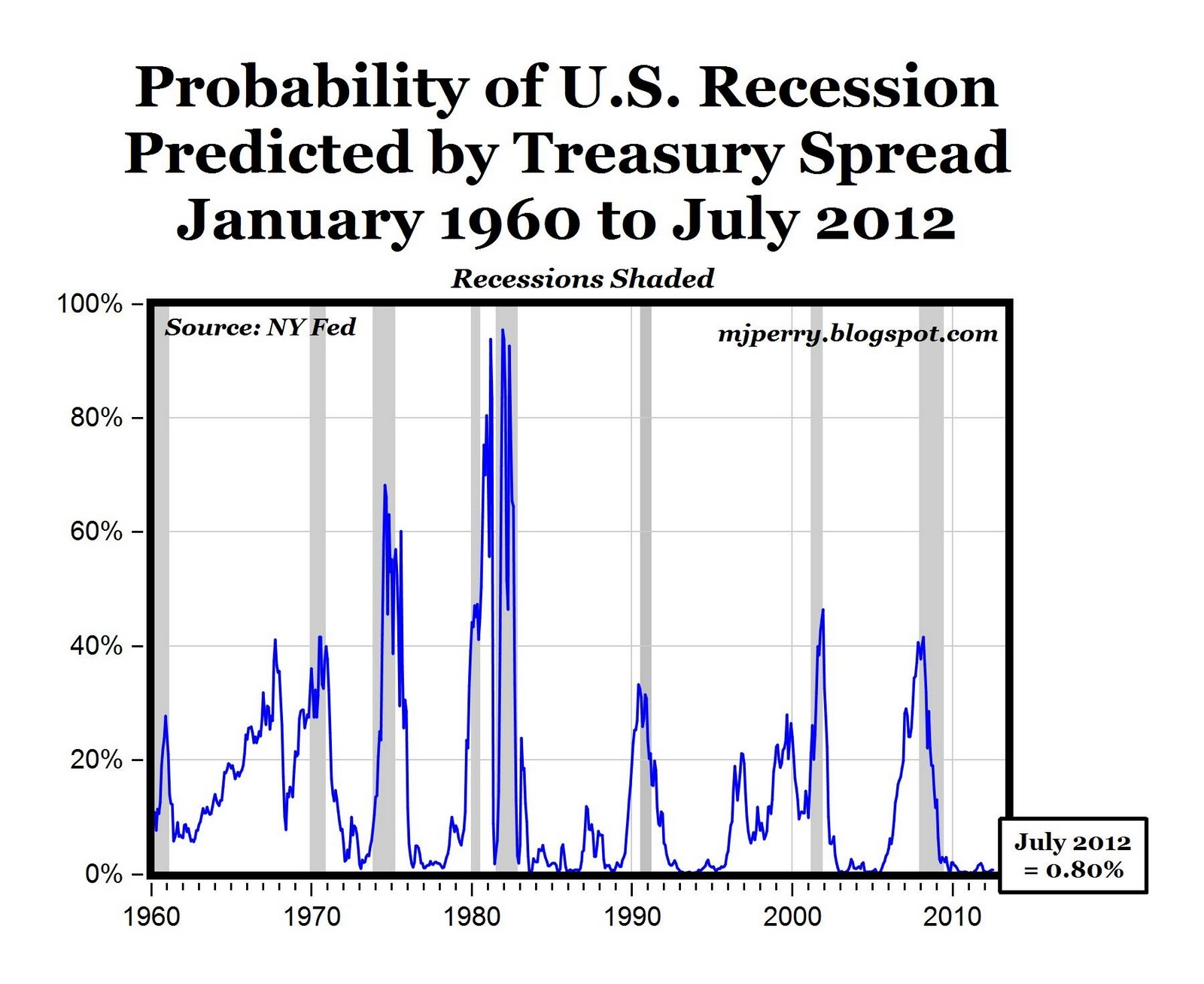 NY Fed Model Chance of Recession Near Zero Seeking Alpha
