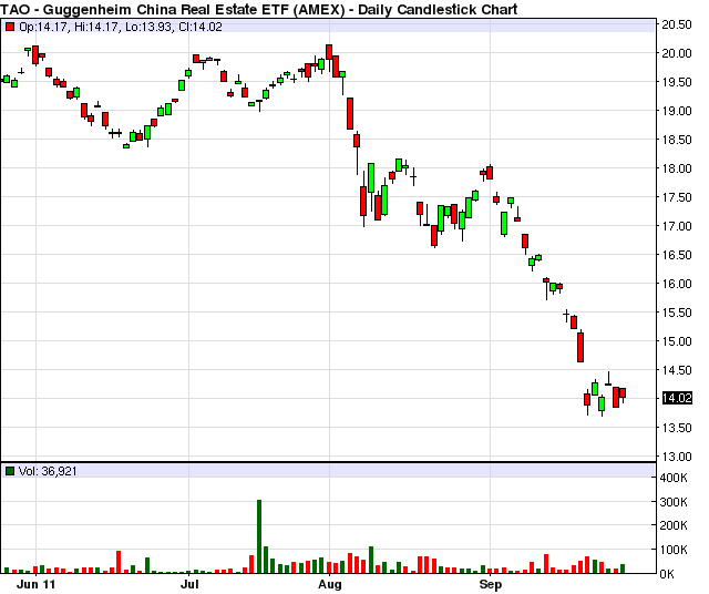 Can The China Real Estate ETF Survive Bubble Fears? (NYSEARCATAO