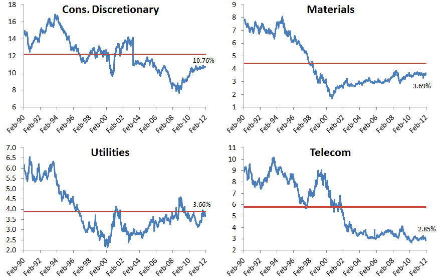 S&P 500 Historical Sector Weightings Seeking Alpha