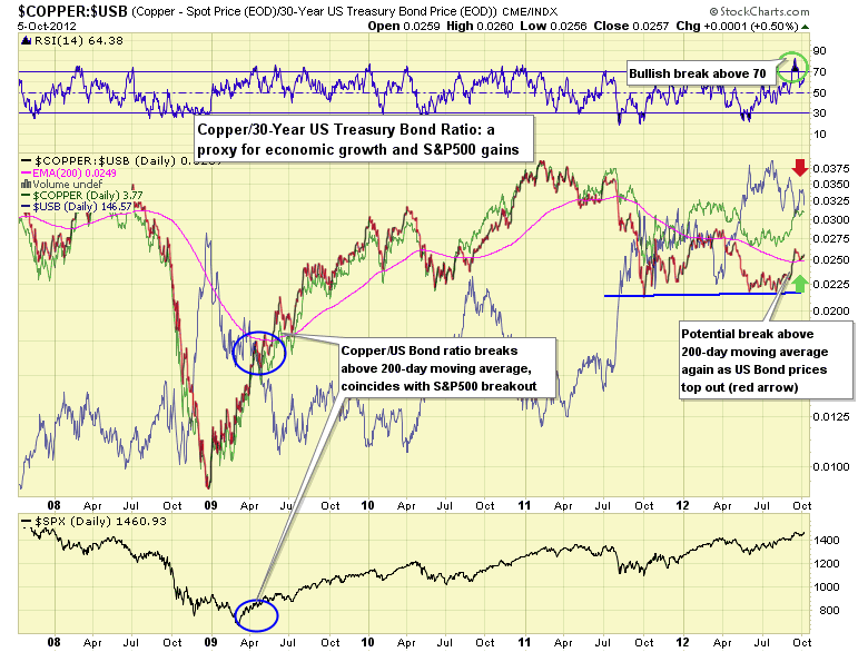 Copper/Bond Ratio Bullish Indications Seeking Alpha