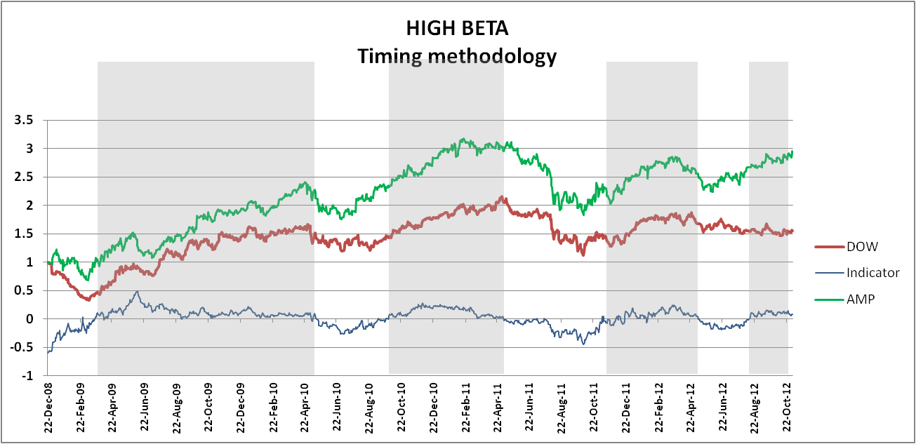 High Beta Investing Tips For Budding Hedge Fund Managers Seeking Alpha