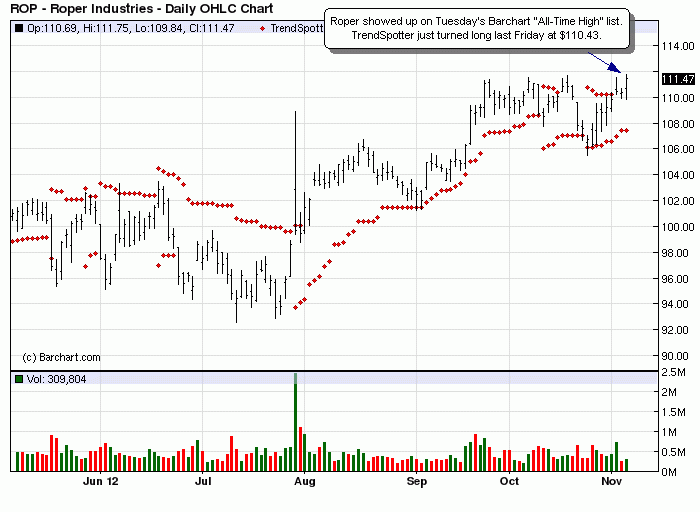 Roper Industries ROP Barchart Chart Of The Day Seeking Alpha