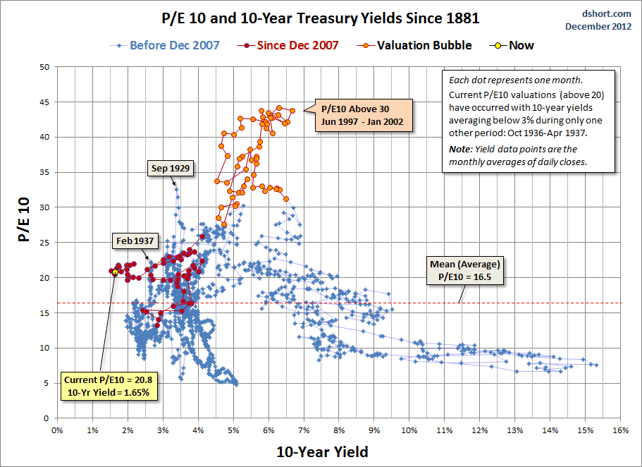 Market Valuation, Inflation And Treasury Yields Clues From The Past