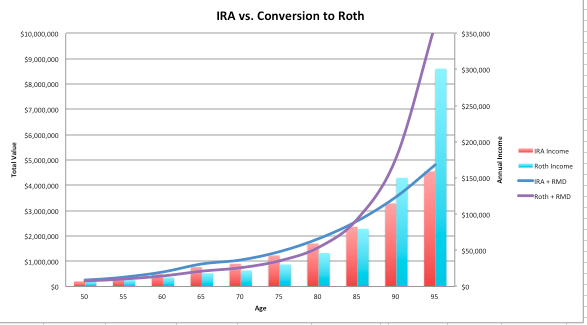 Should I Convert My Dividend Growth IRA To A Roth IRA? Seeking Alpha