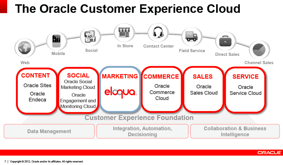 Oracle Expands Cloud Offering By Acquiring Eloqua (NYSEORCL) Seeking