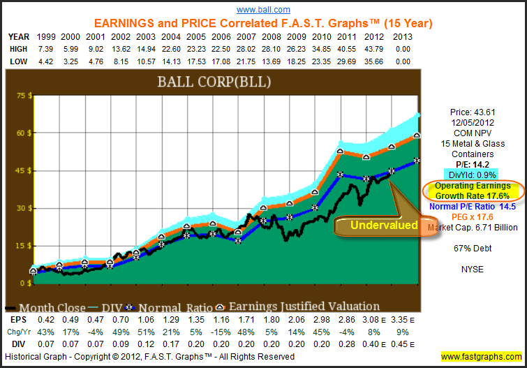 Ball Corporation Fundamental Stock Research Analysis (NYSEBALL) Seeking Alpha