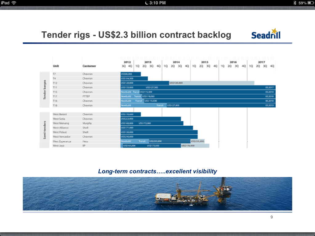 Seadrill A Glimpse Into Future Contracts (NYSESDRL) Seeking Alpha