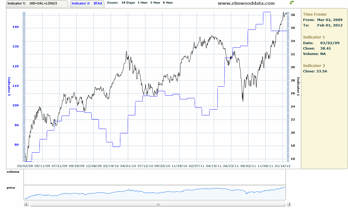 Remodeling Index Suggests Continued Healthy Environment For Home