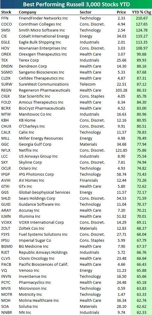 50 Best Performing Stocks Year To Date Seeking Alpha