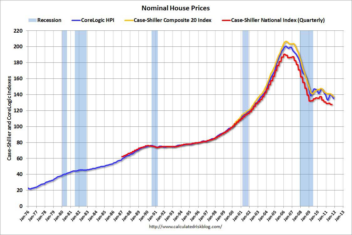 Has Real Estate Really Hit Bottom? Seeking Alpha