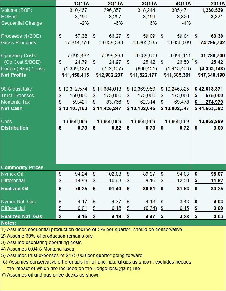 Whiting USA Trust Would Be Nice At Half Its Price (NYSEWHXDEFUNCT