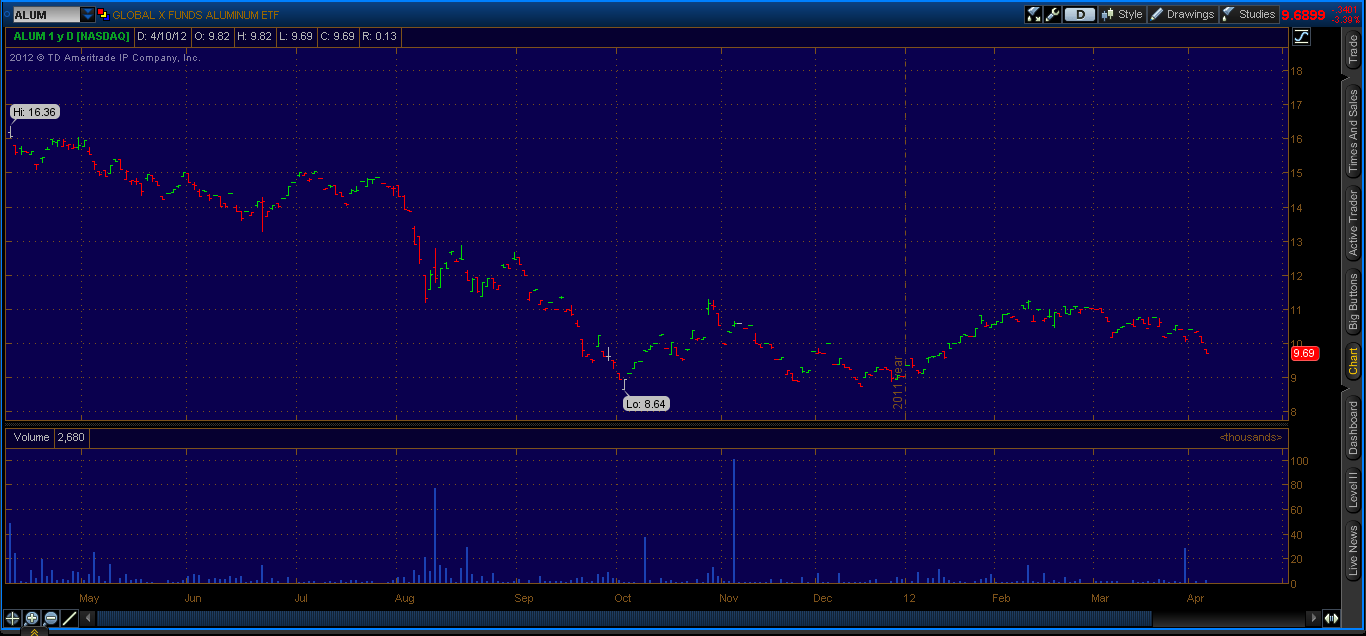 Wednesday's ETF Chart To Watch Global X Aluminum ETF (NYSEARCAALUM