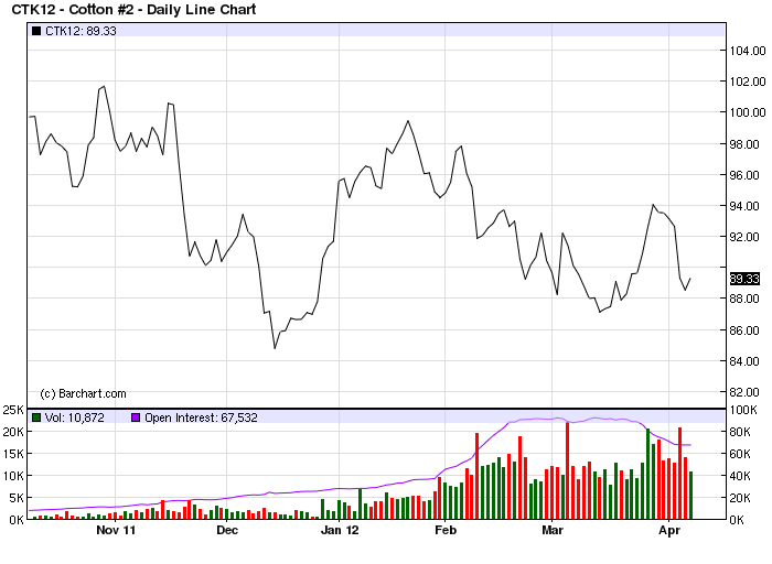 Commodity Trading Trends Cotton Futures Dragging Seeking Alpha