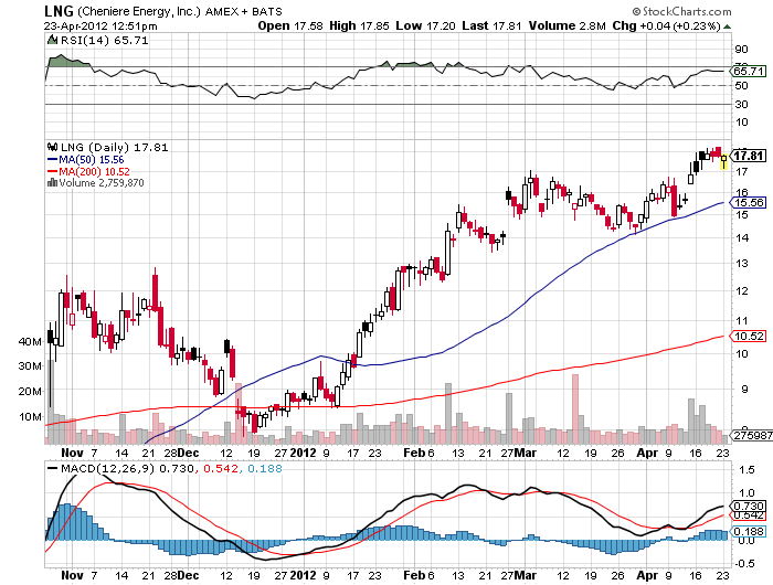 LNG Stock To Watch Seeking Alpha
