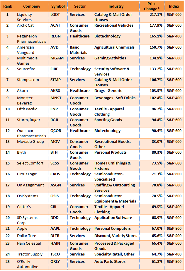 The Best Stocks In The Past 12 Months And The Possible Next Winners