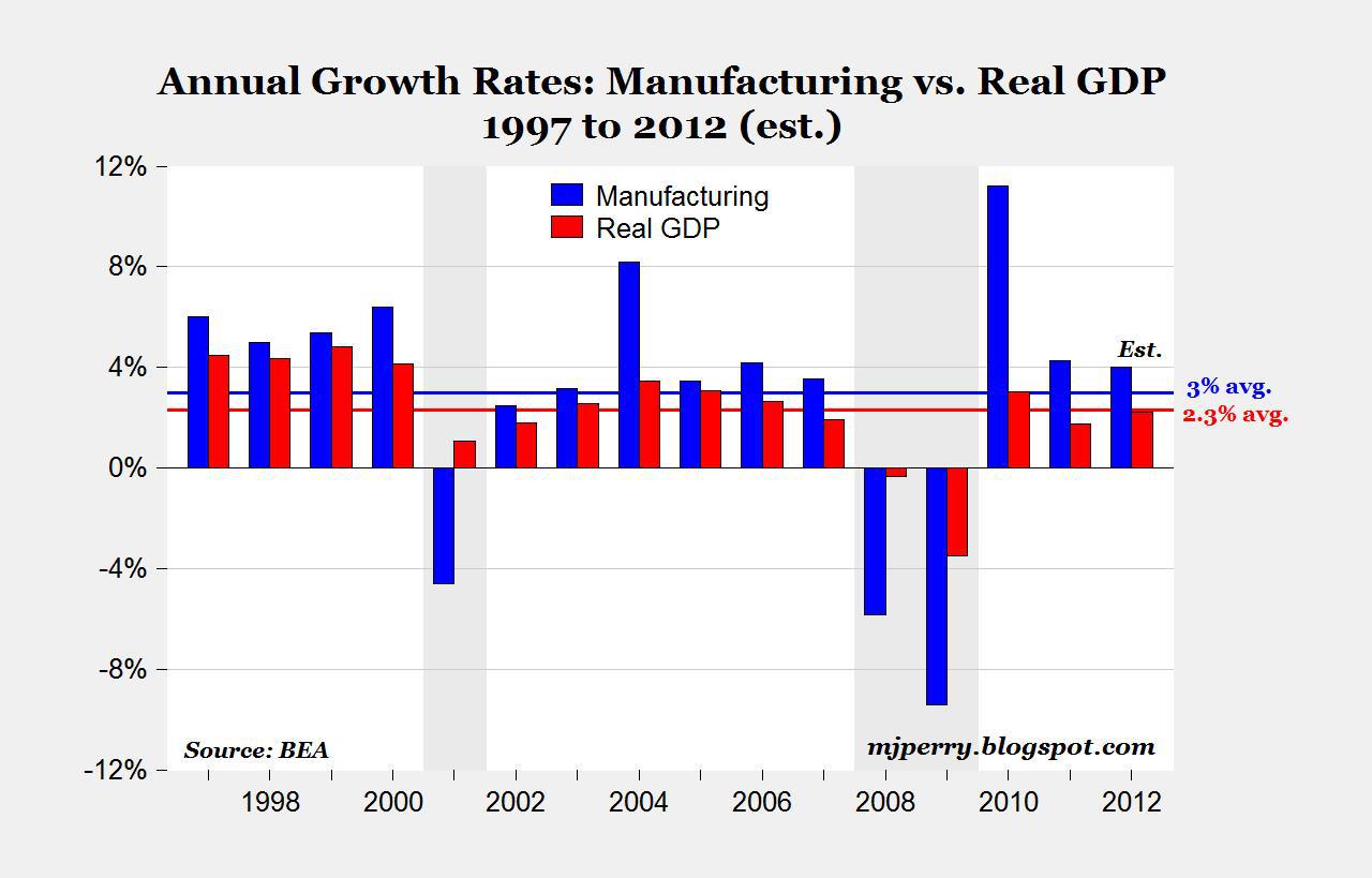 U.S. Manufacturing Leads Current Economic Growth As It Has For 15 Years Seeking Alpha