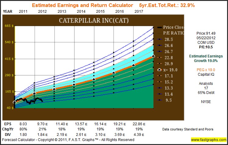 Caterpillar's Earnings Look Like And Act Like A Caterpillar; Moving