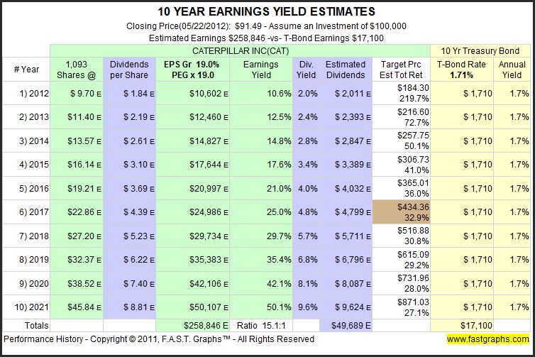 Caterpillar's Earnings Look Like And Act Like A Caterpillar; Moving
