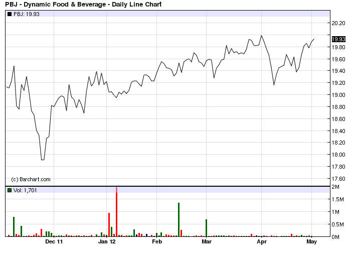 Thursday's ETF To Watch Dynamic Food & Beverage Fund (NYSEARCAPBJ