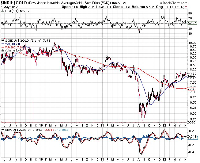 Status On The Dow/Gold Ratio (NYSEARCAGLD) Seeking Alpha