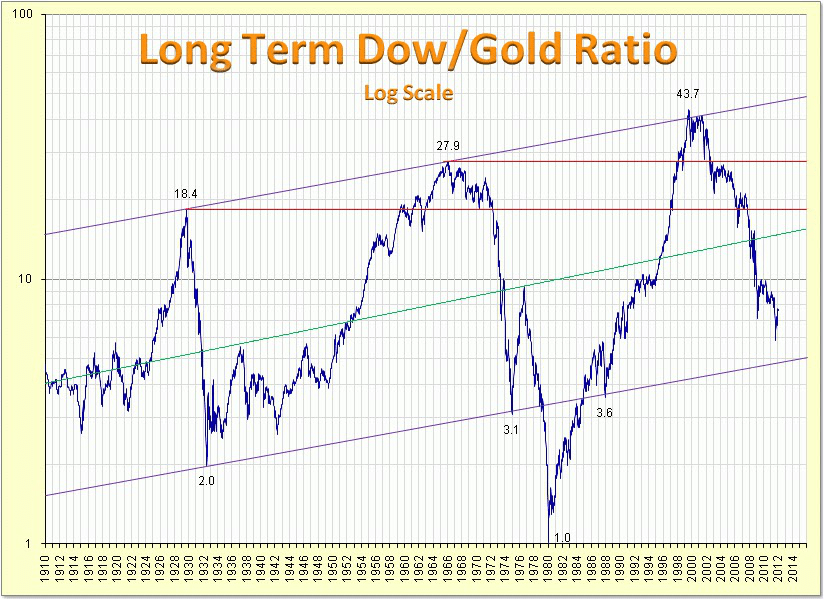 Status On The Dow/Gold Ratio (NYSEARCAGLD) Seeking Alpha