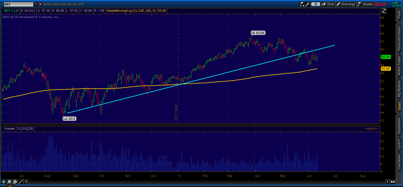Wednesday's ETF Chart To Watch SPDR S&P Retail (XRT) (NYSEARCAXRT