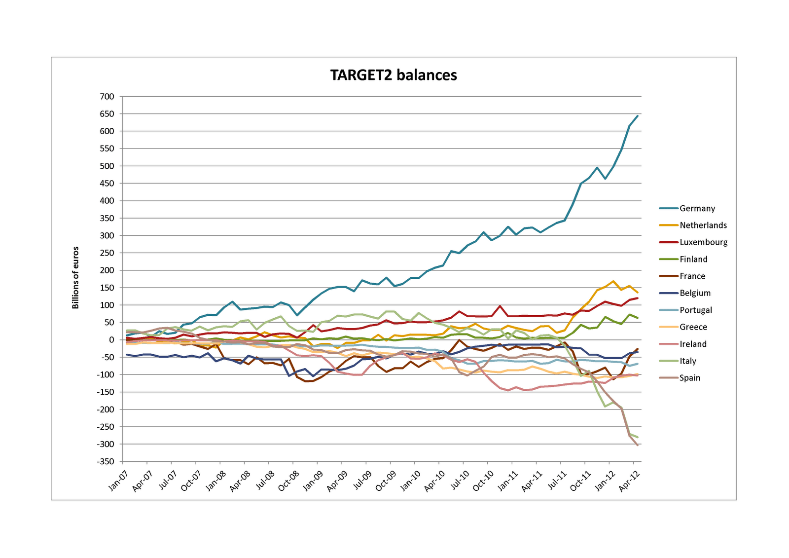 Target2 Imbalances One Great Graphic Seeking Alpha