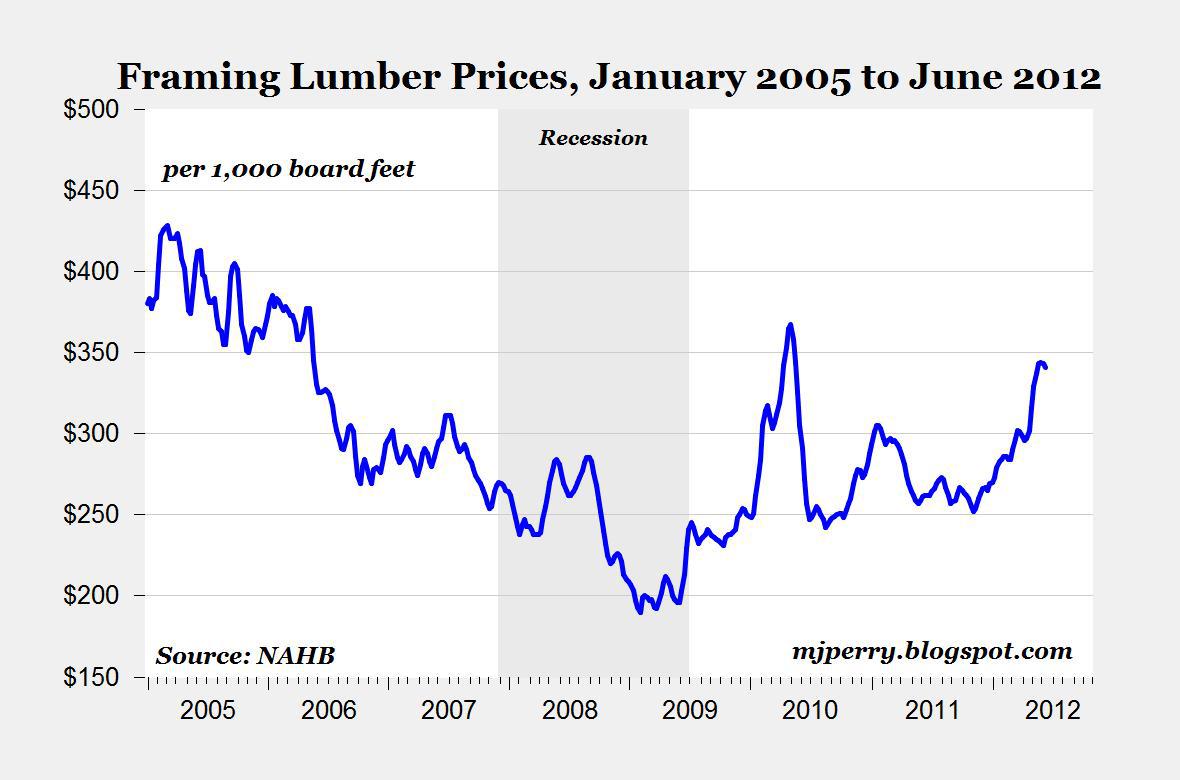 More Improvements In Housing Builder Confidence And Framing Lumber