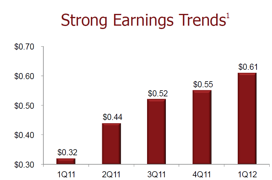 Buy The Strongest Regional Banks Seeking Alpha