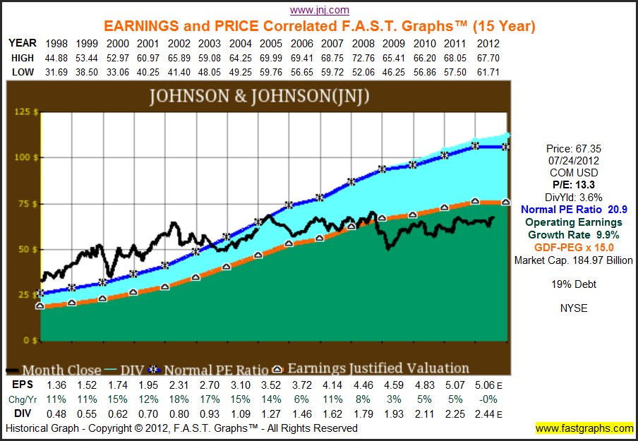 Johnson & Johnson Stock Research LargeCap Growth At An Attractive