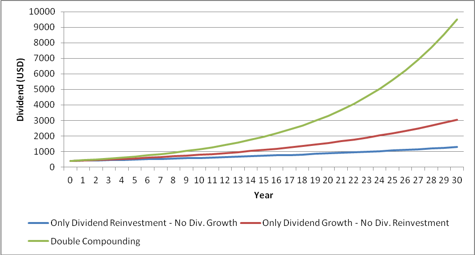 The Power Of 'Double Compounding' In Dividend Growth Stocks Seeking Alpha