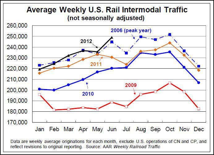 June U.S. Rail Traffic Data Shows Ongoing Economic Growth Seeking Alpha