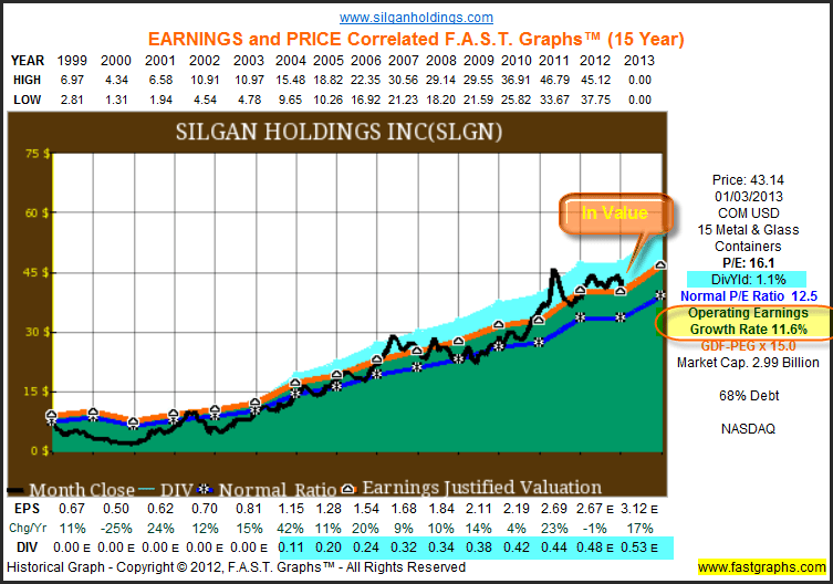 Silgan Holdings Fundamental Stock Research Analysis (NYSESLGN