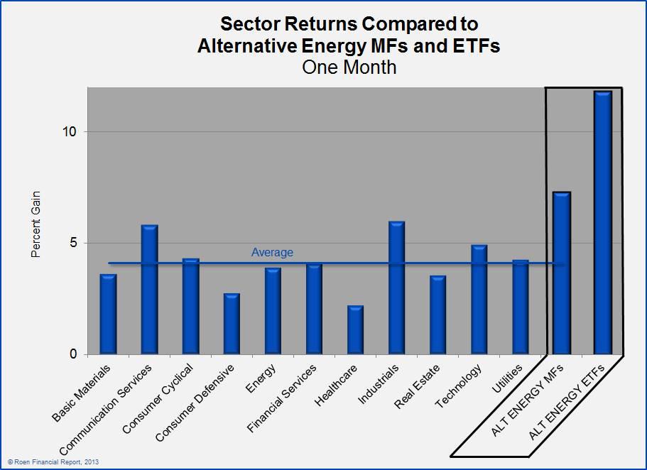 Solar Carries Alternative Energy Mutual Funds And ETFs To Strong Returns Seeking Alpha