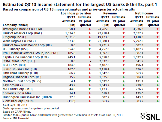 SNL Report: Mortgage servicing rights migrating Banking Exchange