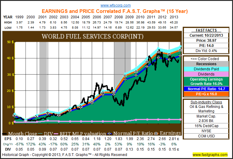 World Fuel Services Fueling A Growing World (NYSEWKC) Seeking Alpha