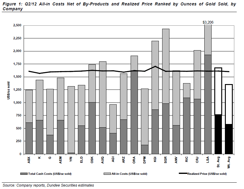An Analysis On The AllIn Sustaining Cash Cost Of Gold Mines Seeking