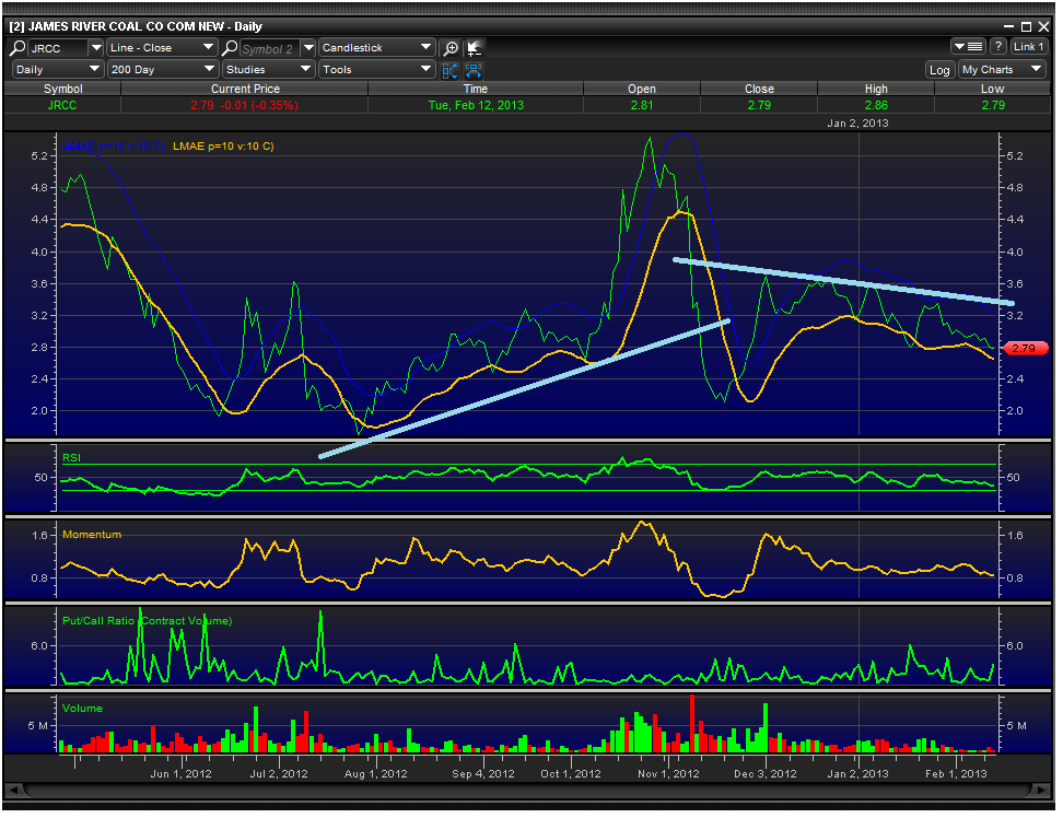 How To Profit With James River Coal Company (OTCMKTSJRCCQDEFUNCT