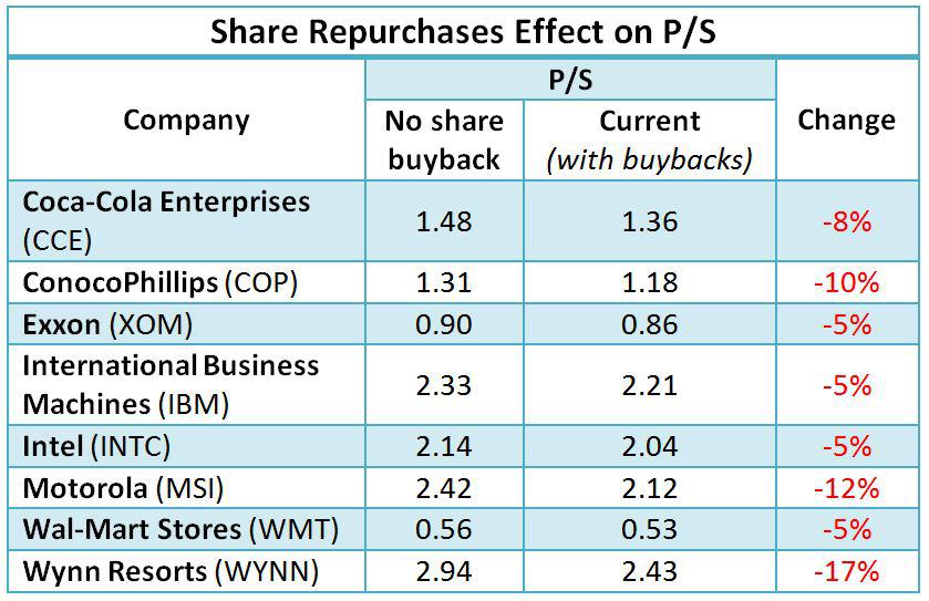 How Share Repurchases Manipulate Fundamental Ratios Seeking Alpha