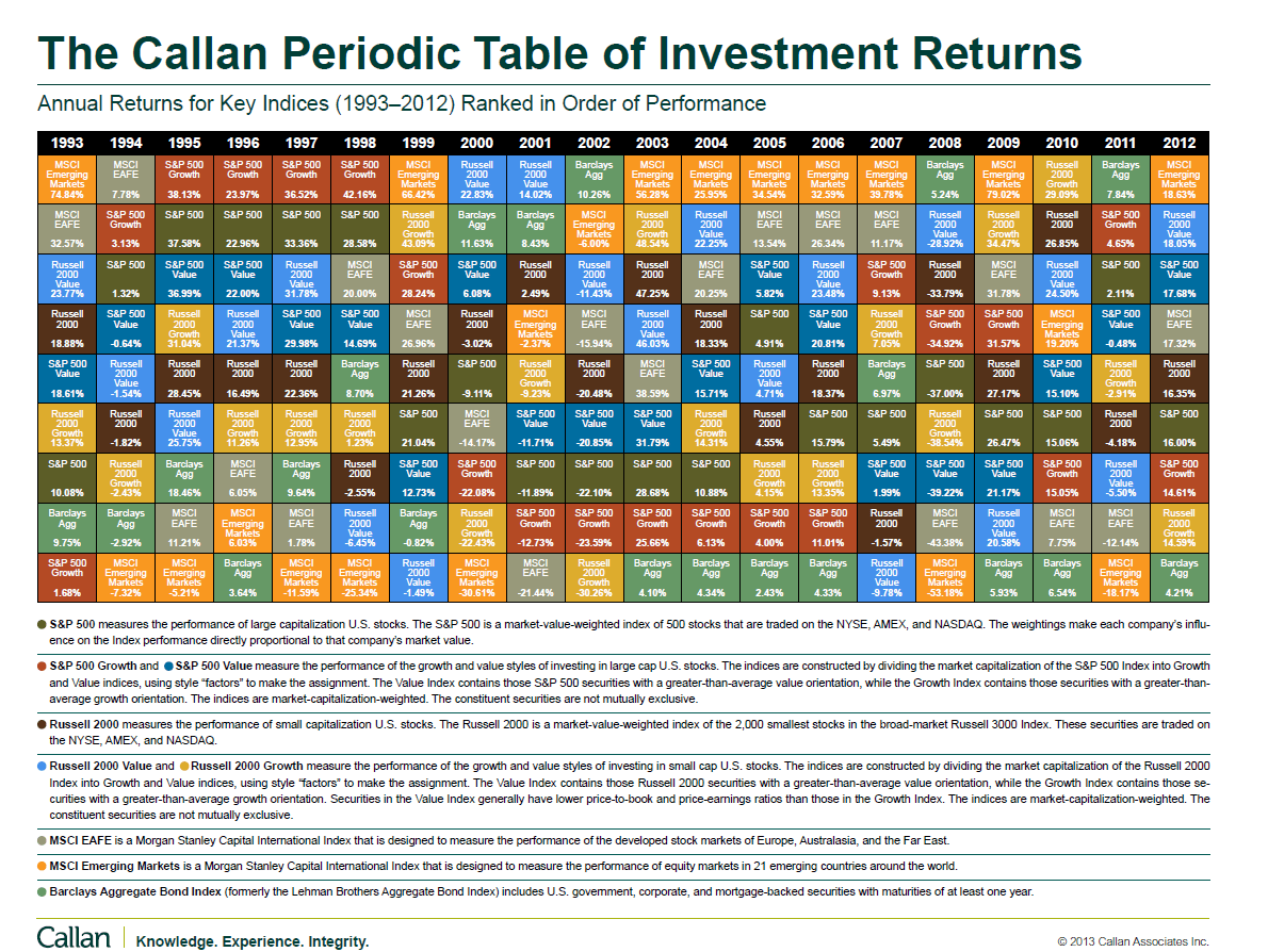 Review The Callan Periodic Table Of Investment Returns 19932012
