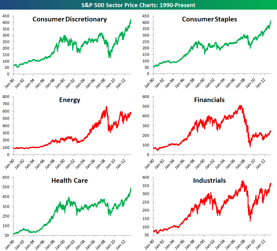 LongTerm Sector Charts Seeking Alpha