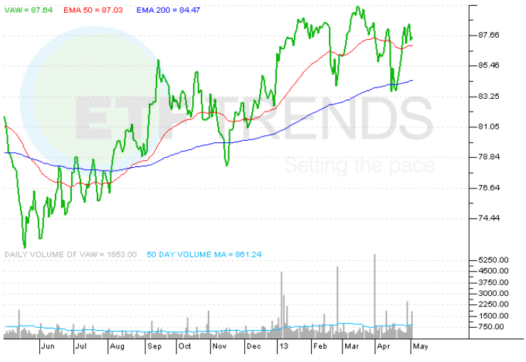 A Materials ETF For A Cyclical Sector Rotation (NYSEARCAVAW) Seeking