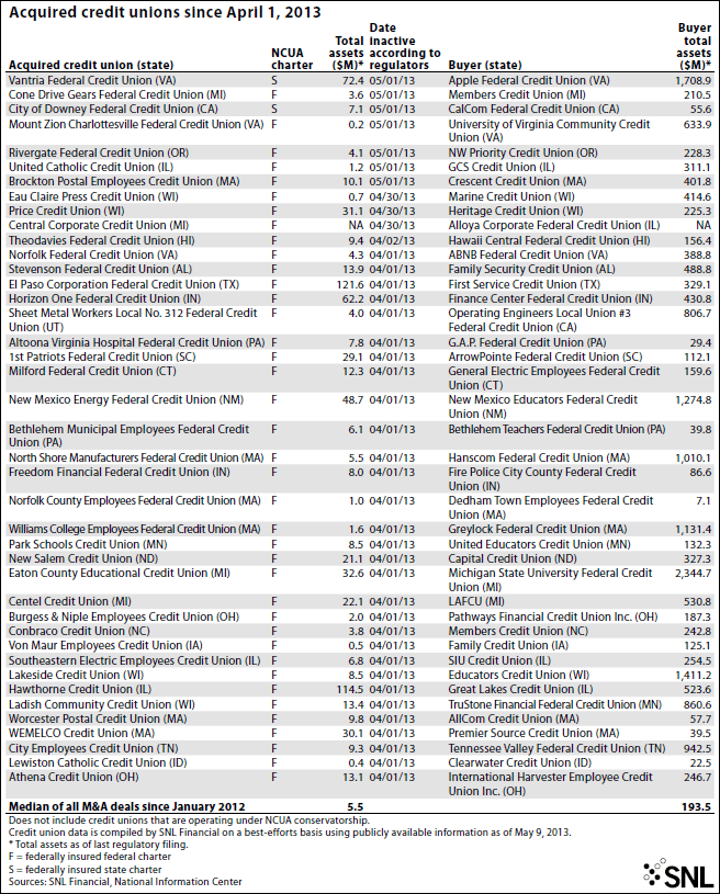 Credit Union Mergers Remain More Desperate Than Strategic Christopher