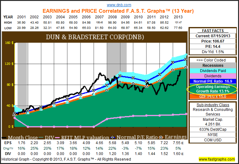 Dun & Bradstreet Fundamental Stock Research Analysis (NYSEDNB) Seeking Alpha