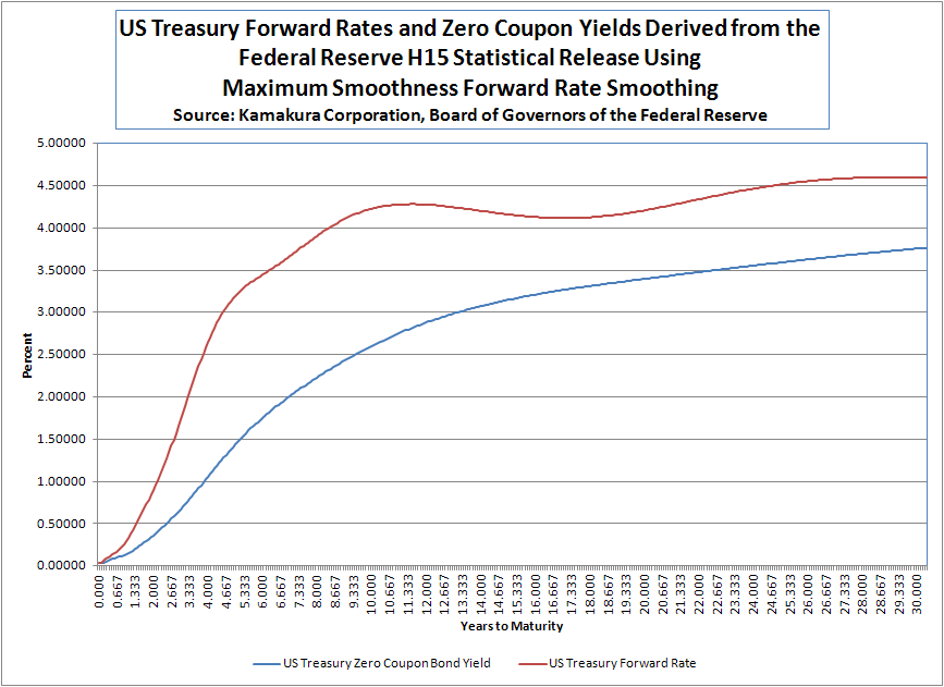 Updated Mortgage Valuation Yield Curve And U.S. Treasury Forecast