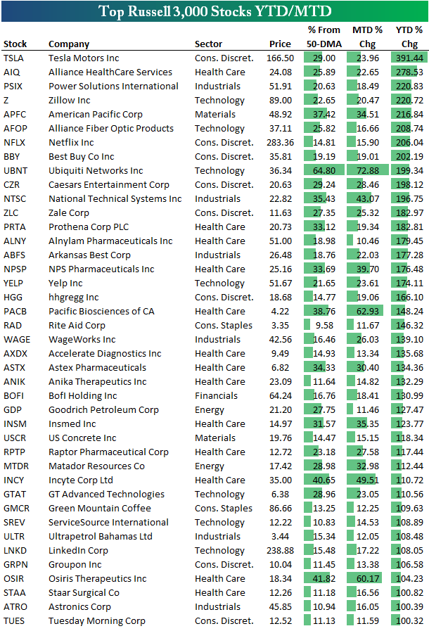 Top Performing Stocks YTD/MTD Seeking Alpha
